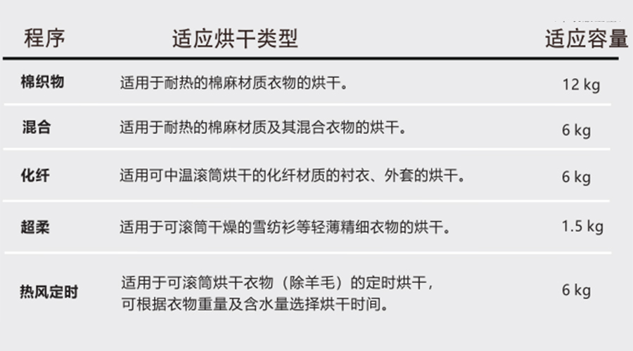 熱泵干衣機對應程序的適用烘干類型、容量介紹